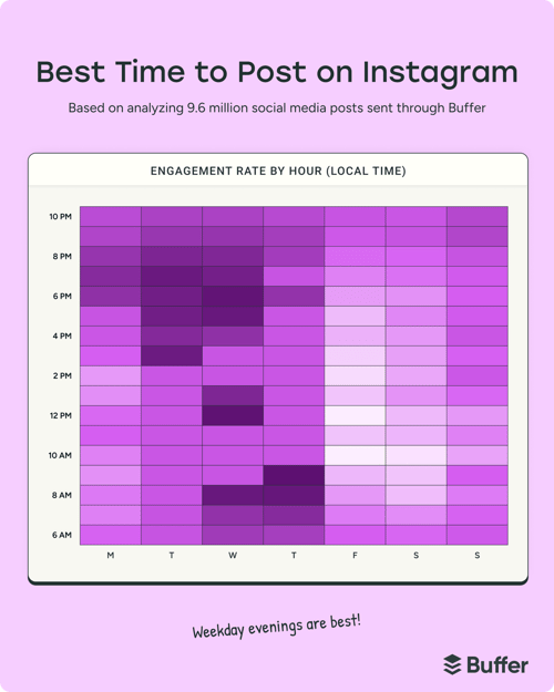 Buffer Instagram Best Time to Post