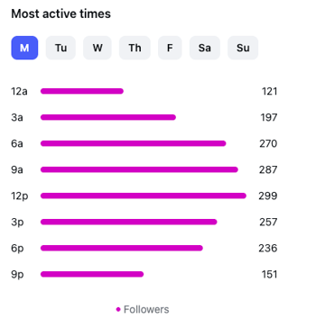 Instagram Most Active Times